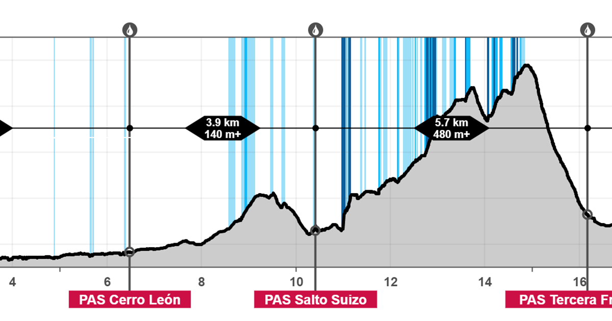Altimetry UTG 2022 - 22k